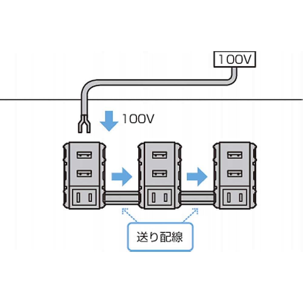 本品の場合<br>送り端子付きのため、複数台設置する際にすっきりとした配線が可能 埋込充電用USB・ACコンセント DM3-U2P2A1型 送り端子付