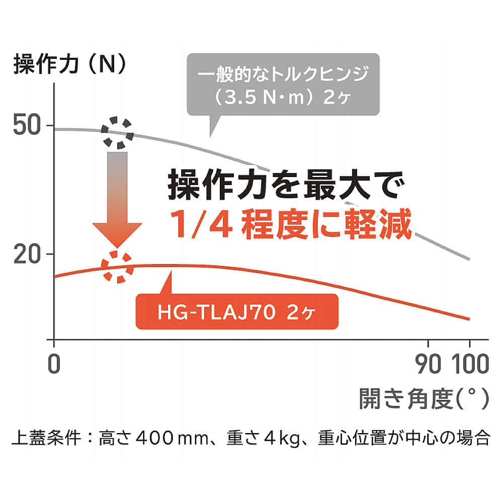 一般的なトルクヒンジと比べて操作力が最大1/4に アシストトルクヒンジ HG-TLAJ70 トルク調整機能付