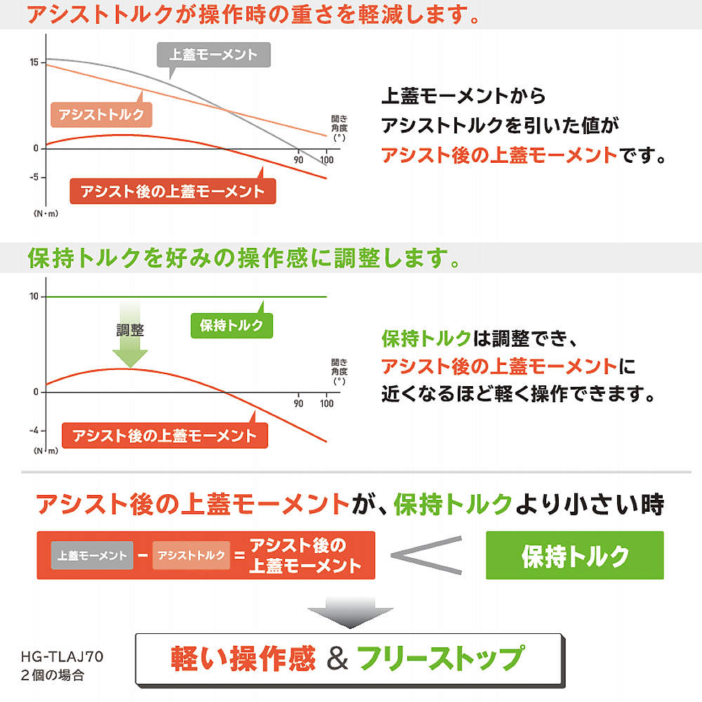 上蓋をフリーストップしながら軽く操作できる仕組み アシストトルクヒンジ HG-TLAJ70 トルク調整機能付