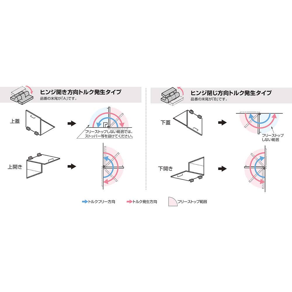 トルク発生方向とフリーストップ範囲<br> ワンウェイトルクヒンジ HG-TQS15型